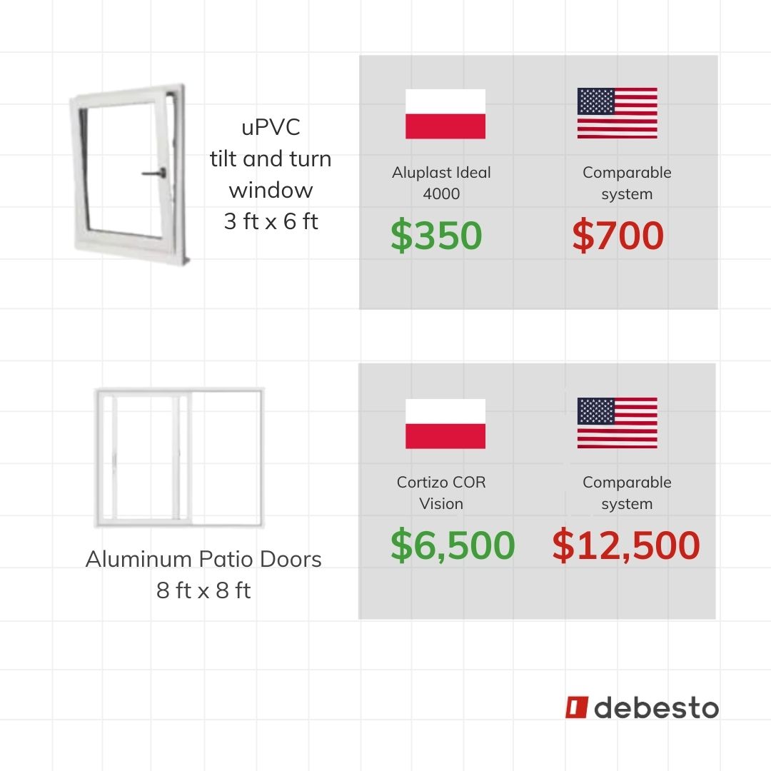 european windows vs, american windows price comparison with real examples