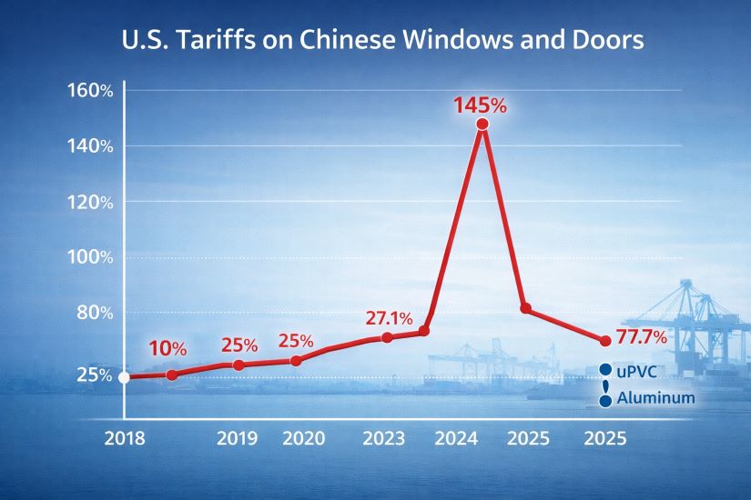 Tariffs on chinese windows are difficult to predict