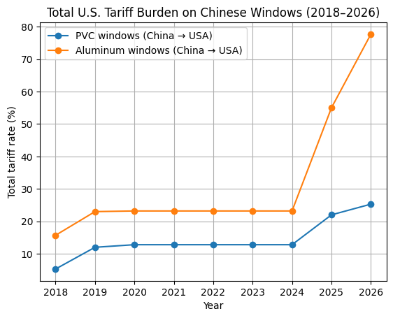 chinese windows tariffs from 2018 to 2026