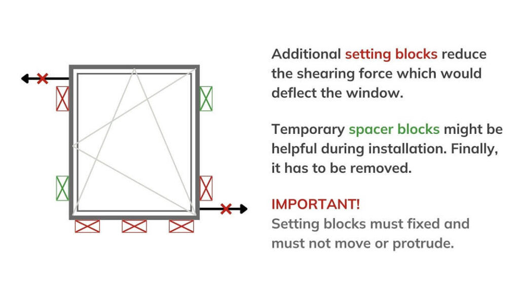 leveling european window with support blocks in U.S. framing